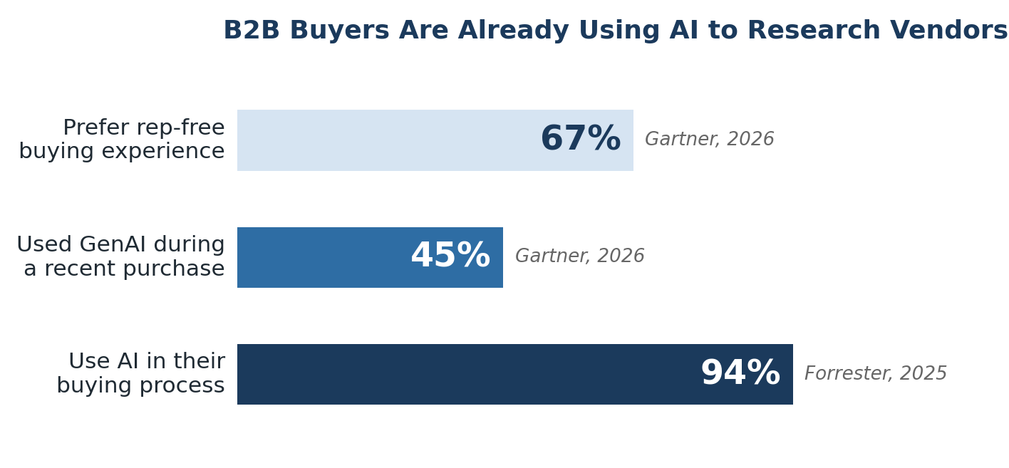 Sources: Forrester Buyers' Journey Survey, 2025; Gartner Sales Survey, March 2026; Gartner B2B Buyer Survey, May 2026