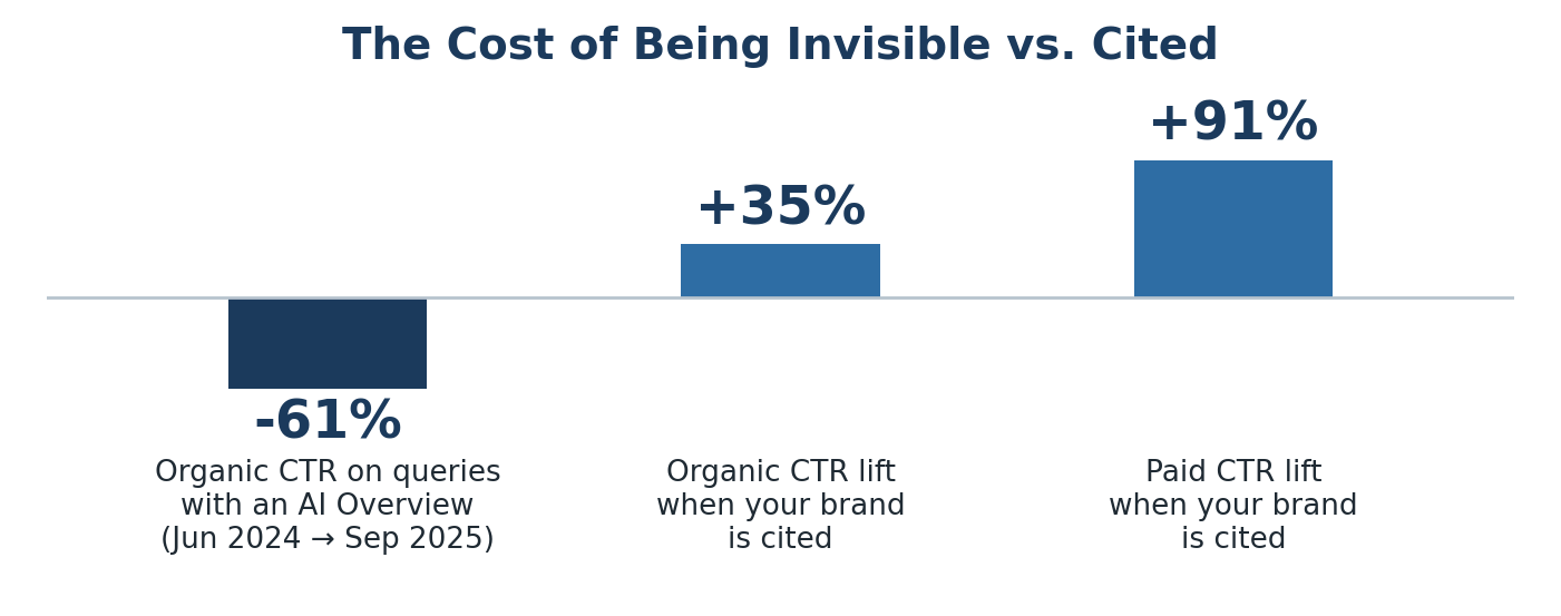 Chart: organic click-through rate on queries with an AI Overview fell 61% between June 2024 and September 2025, while brands cited in the overview saw a 35% organic and 91% paid CTR lift.