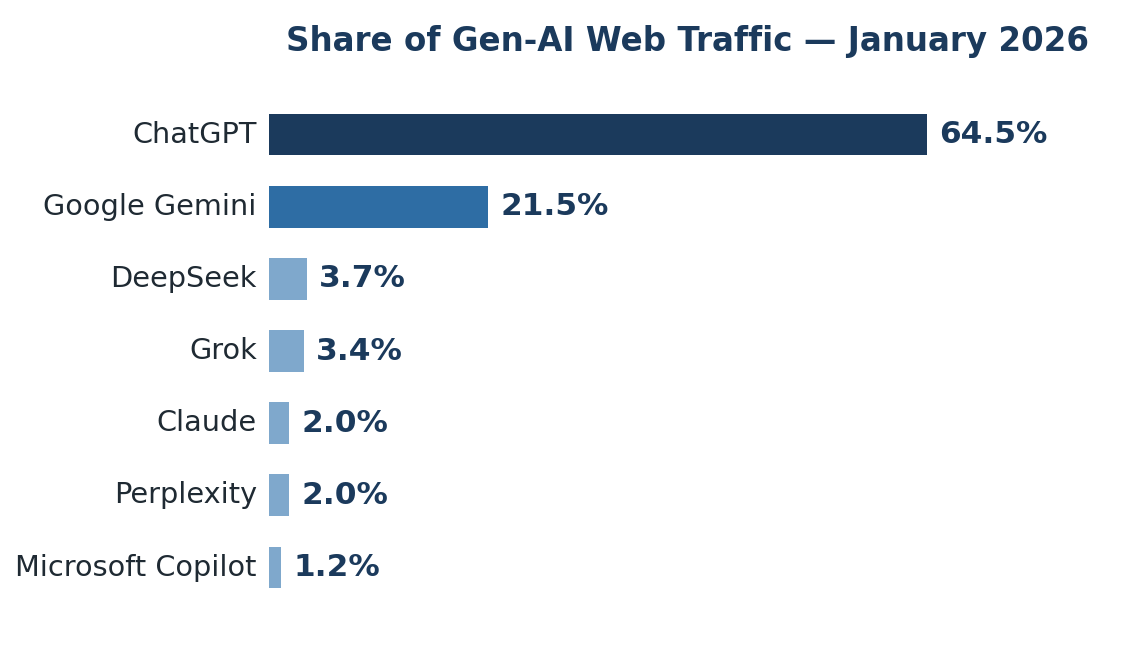 Source: Similarweb Global AI Tracker, January 2026